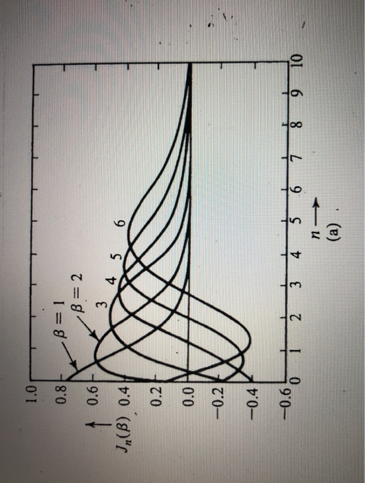 Problem 1) Tone Modulation. Consider an FM signal | Chegg.com