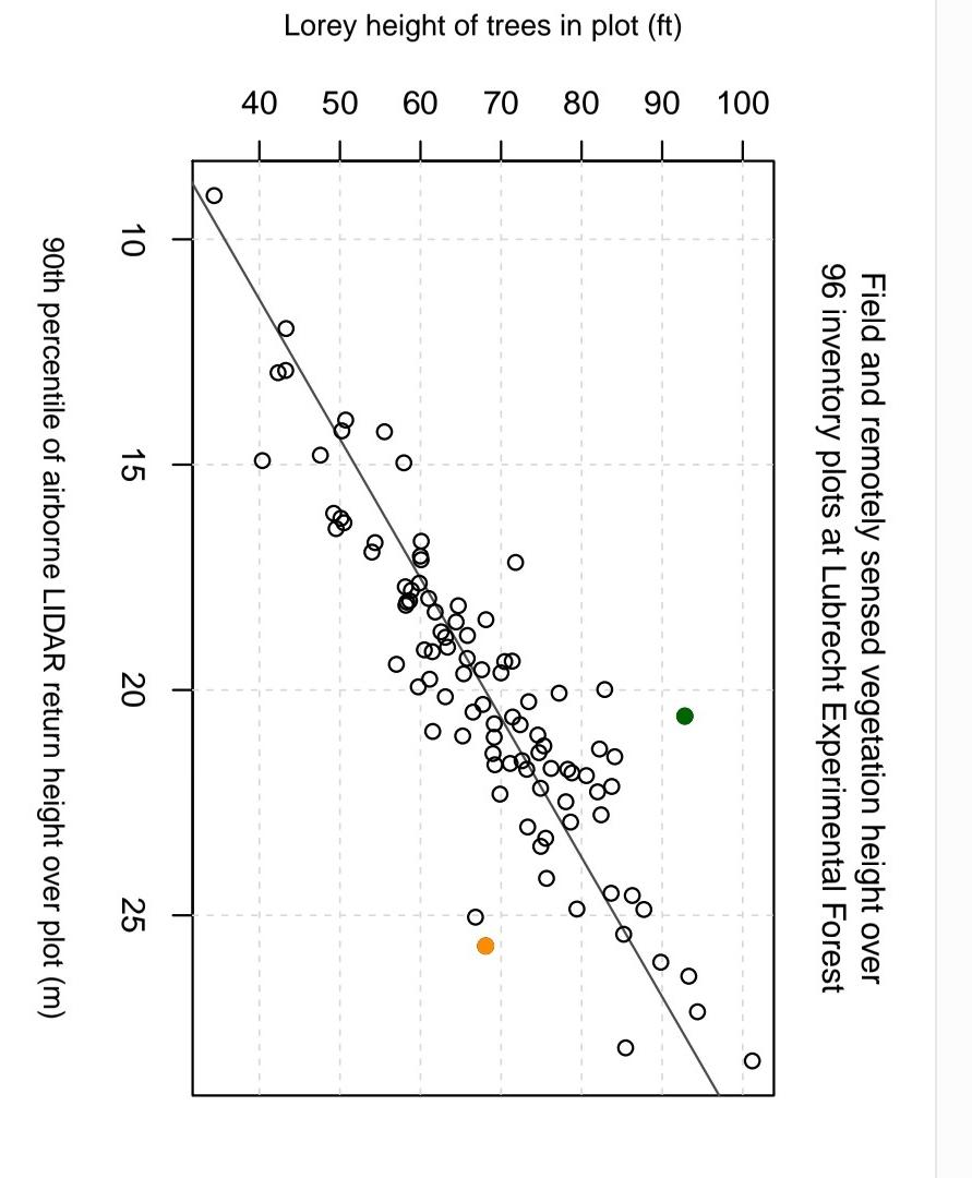 Tree Invenotry Plot Data Example Field and remotely sensed vegetation height over 96 | Chegg.com