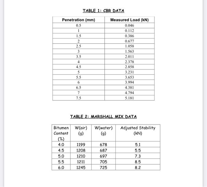 Solved California Bearing Ratio (CBR) tests on subgrade soil | Chegg.com