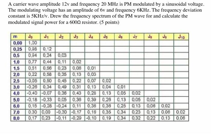 Solved A carrier wave amplitude 12v and frequency 20 MHz is | Chegg.com