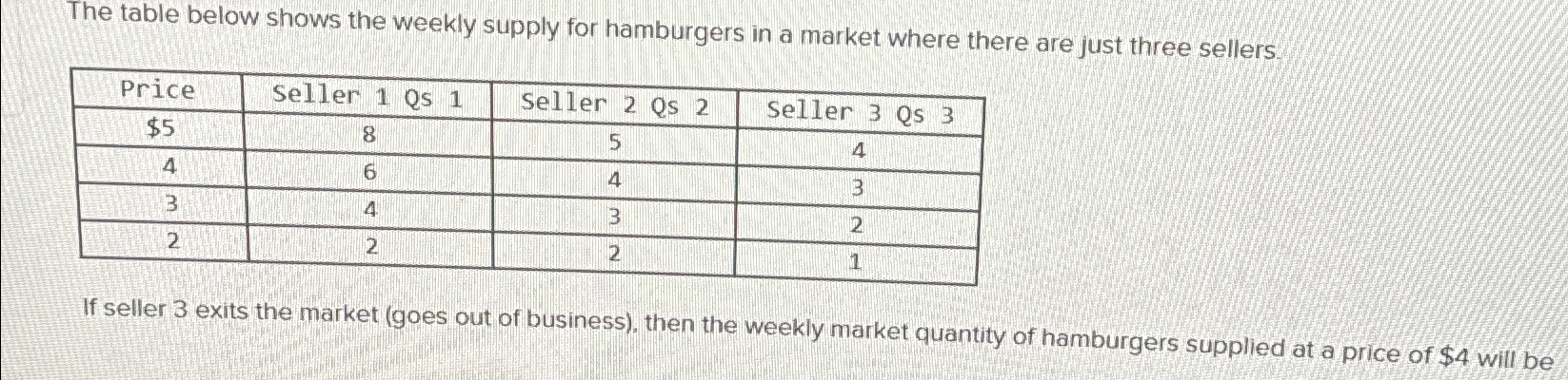 Solved The table below shows the weekly supply for | Chegg.com