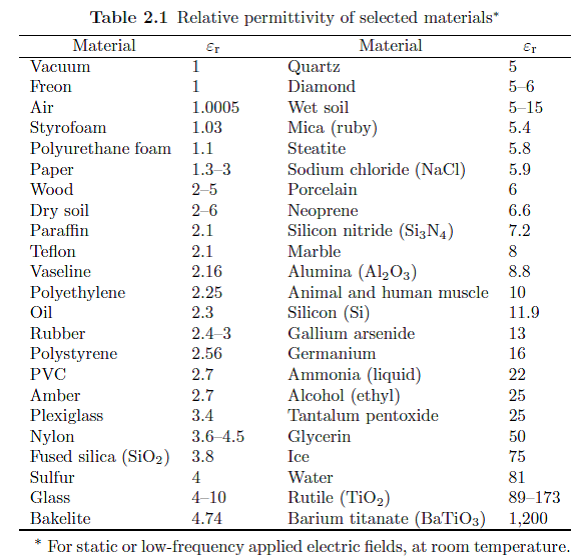 Solved: GUI – Pop-up Menu For The Permittivity Table Of Materia ...