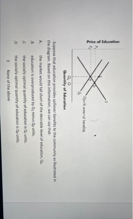 Suppose that education provides spillover benefits to the community as illustrated in the diagram. Based on this information,