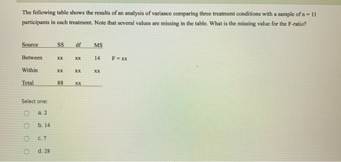 Solved The Following Table Shows The Results Of An Analysis | Chegg.com