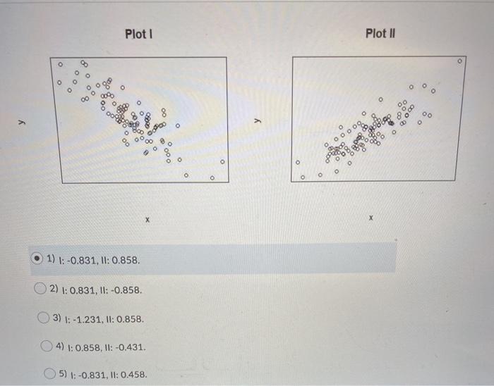 Solved Plot 1 Plot II o O O o 8 00 00 у 200 y o o 000% 0000 | Chegg.com