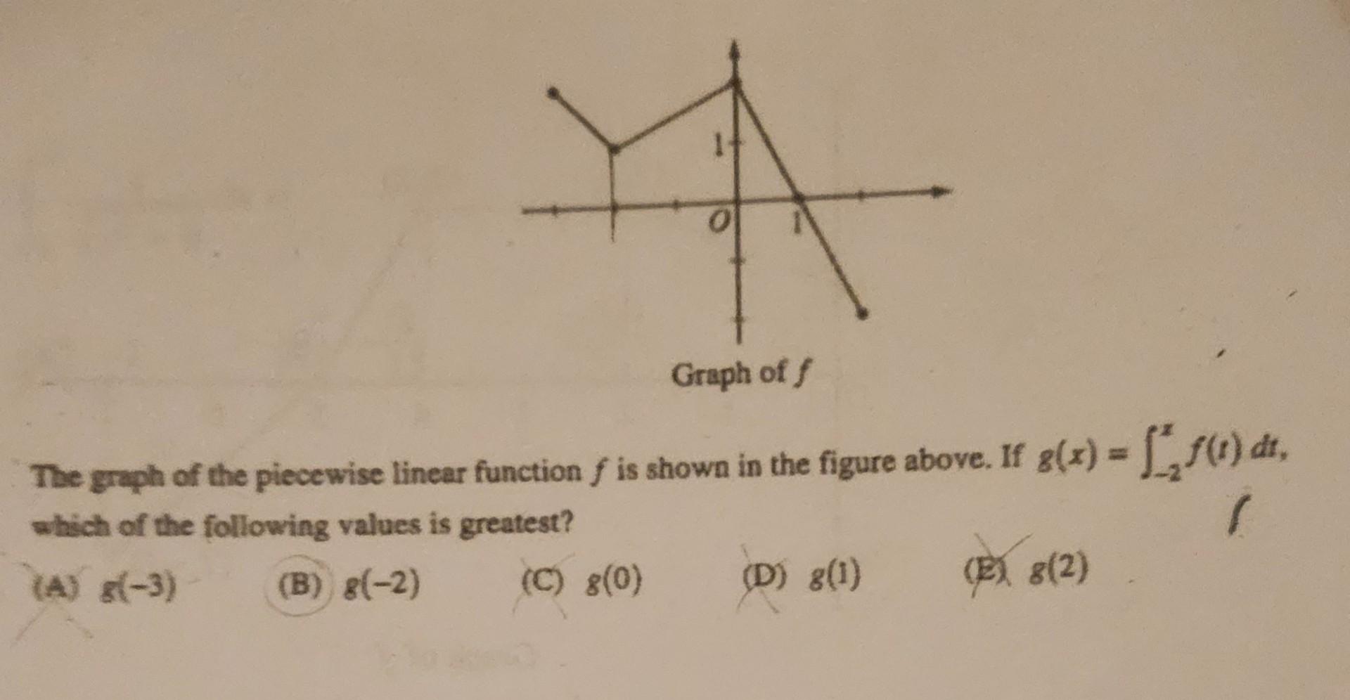 Solved The graph of the piecewise linear function f is shown | Chegg.com