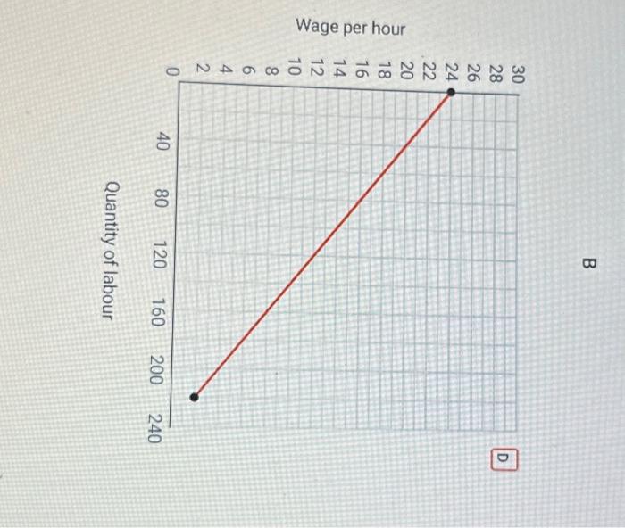 Solved Graph A below shows the market demand and supply of | Chegg.com