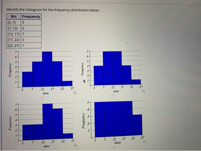 Solved Identify the histogram for the frequency distribution | Chegg.com