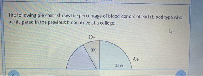 Solved The following pie chart shows the percentage of blood | Chegg.com