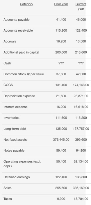 What Is The Current Year S Entry For Long Term Debt On A Common Sized Balance Sheet