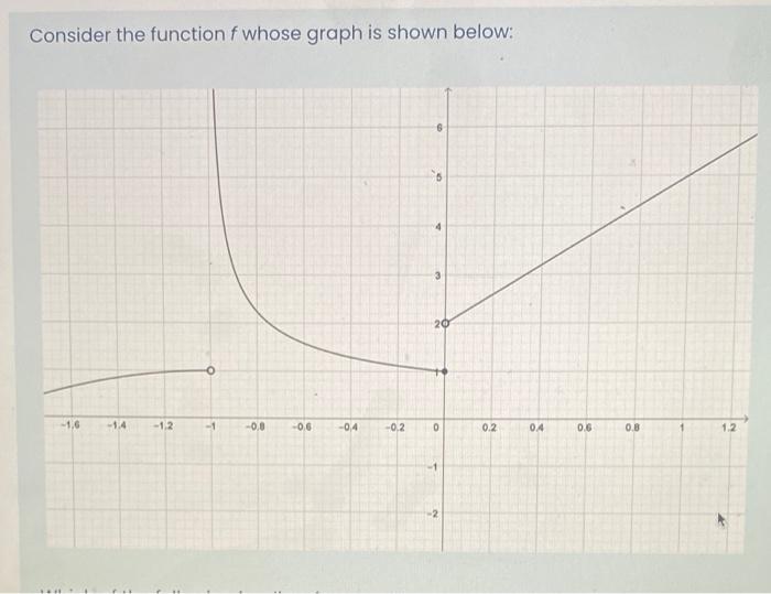Solved Consider the function f whose graph is shown below: 6 | Chegg.com