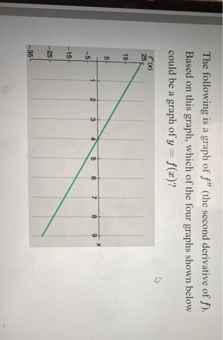Solved The following is a graph of f" (the second derivative | Chegg.com