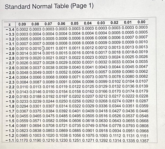 Solved Use the standard normal table to find the z-score | Chegg.com