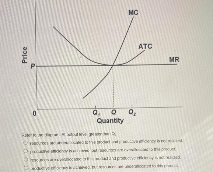 Solved MC ATC Price MR P Р 0 Q2 Q Quantity Refer To The | Chegg.com