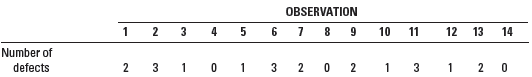 Analyze the data in the problems listed below using median and up/down run tests with z = ± 2. a....-2