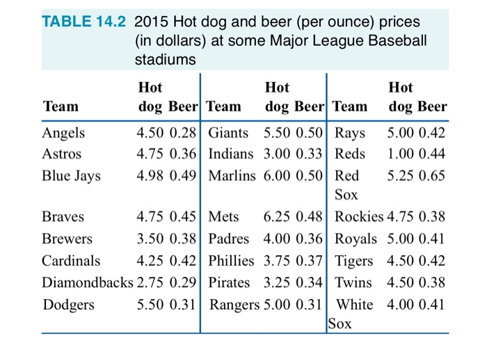 The Cost of a Beer and a Hot Dog at Every MLB Ballpark