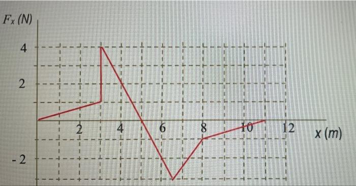 Solved Figure 1 shows a graph of the force Fx applied to an | Chegg.com