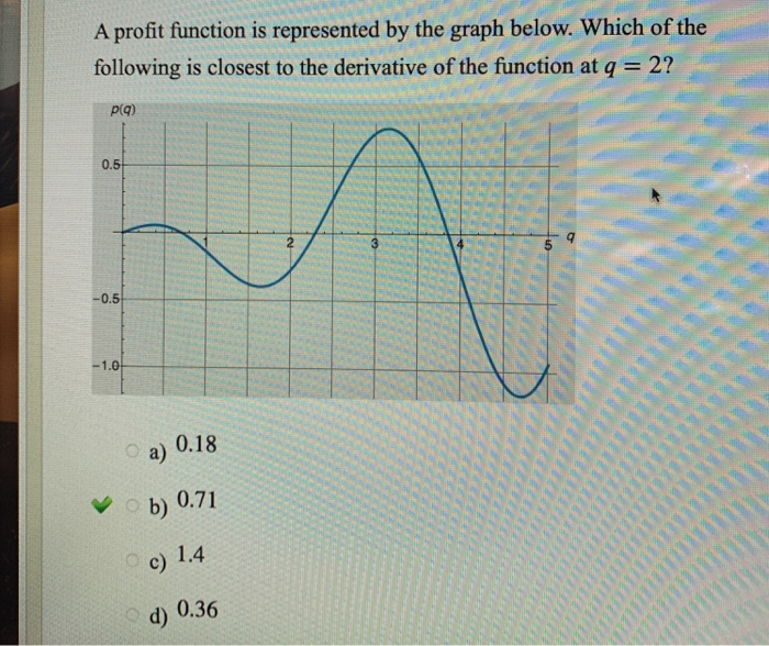 Solved A profit function is represented by the graph below. | Chegg.com