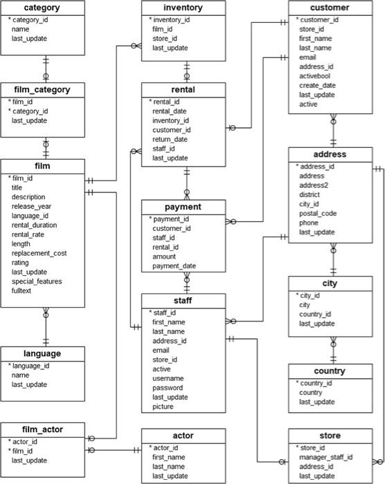 Solved SQL Using the sample database (dvdrental) as the | Chegg.com