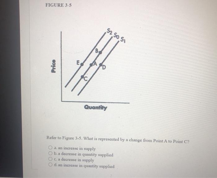 Solved FIGURE 3-5 52 50 E Price Quantity Refer to Figure | Chegg.com