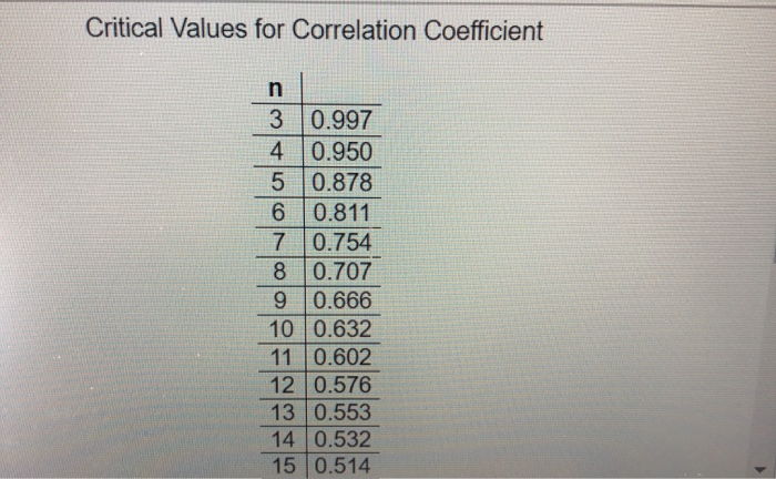 Solved For the accompanying data set. (a) draw a scatter | Chegg.com