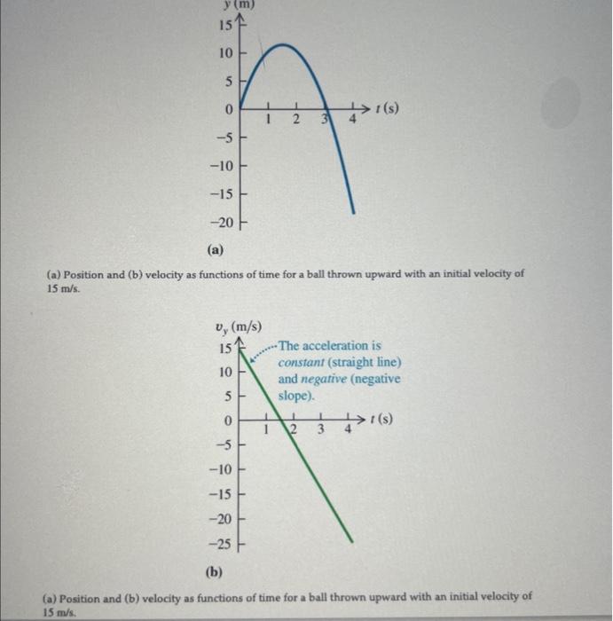 (a) (a) Position and (b) velocity as functions of | Chegg.com