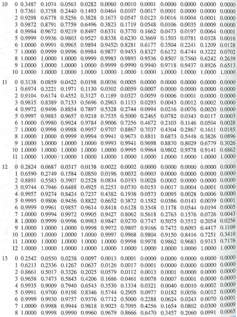 Solved: Let X be binomial with n = 20 and p = .3. Use the normal a ...