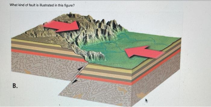 Solved What kind of fault is illustrated in this figure? B. | Chegg.com
