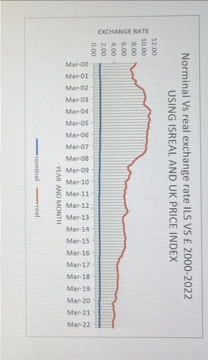 Norminal Vs real exchange rate ILS VS \( £ 2000-2022 \)
USING ISREAL AND UK PRICE INDEX