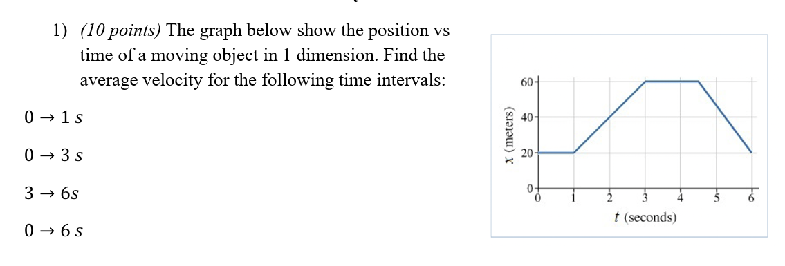 Solved (10 ﻿points) ﻿The graph below show the position vs | Chegg.com