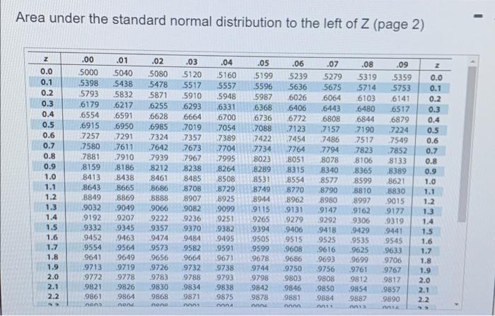 Solved Find the probability of z occurring in the indicated | Chegg.com