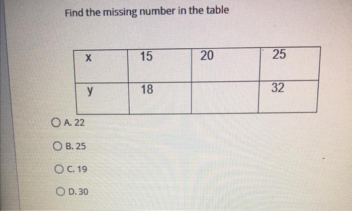 Solved Find the missing number in the table X 15 20 25 y 18 | Chegg.com