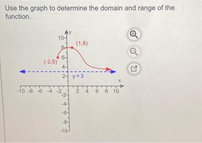 Solved Use the graph to determine the domain and range of | Chegg.com