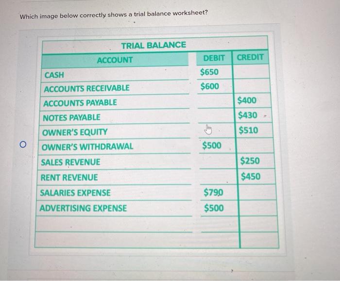 a trial balance shows excess credit of 2728