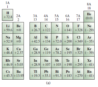 Explain the trends in electron affinity from aluminum t... | Chegg.com