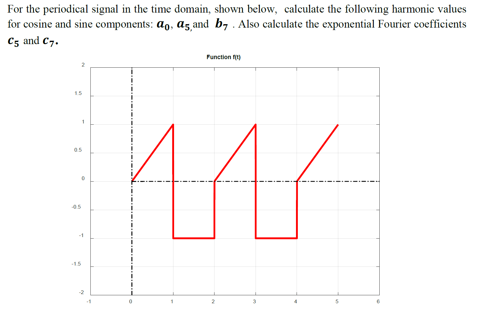 Solved For the periodical signal in the time domain, shown | Chegg.com