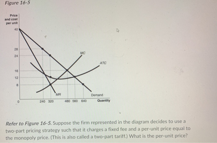 Solved Figure 10-5 Price and cost per unit Demand 240 320 | Chegg.com
