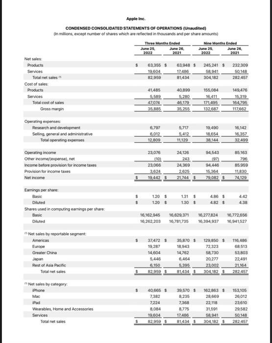 Financial Highlights 2022