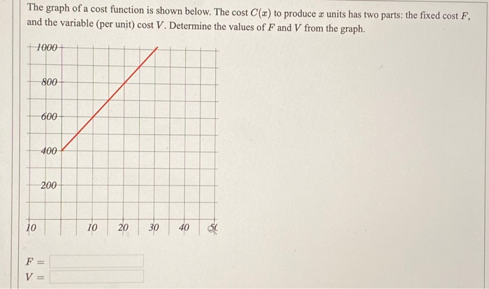 Solved The graph of a cost function is shown below. The cost | Chegg.com