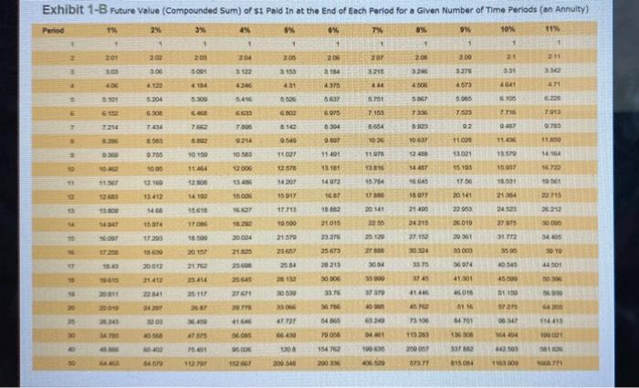 Solved Using Exhibit 1.B. complete the following table. | Chegg.com