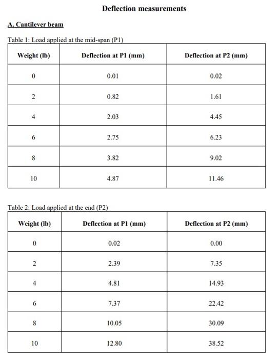 Solved Laboratory #2 Deflection of Beams OBJECTIVES: 1. To | Chegg.com