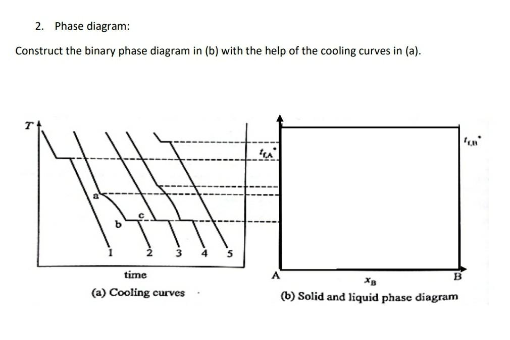 Solved 2. Phase diagram: Construct the binary phase diagram | Chegg.com