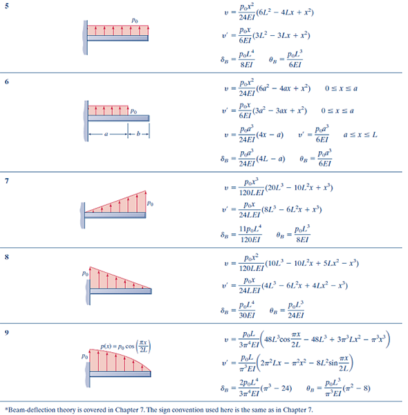 Cantilever Beam Deflection Formula Table Elcho Table