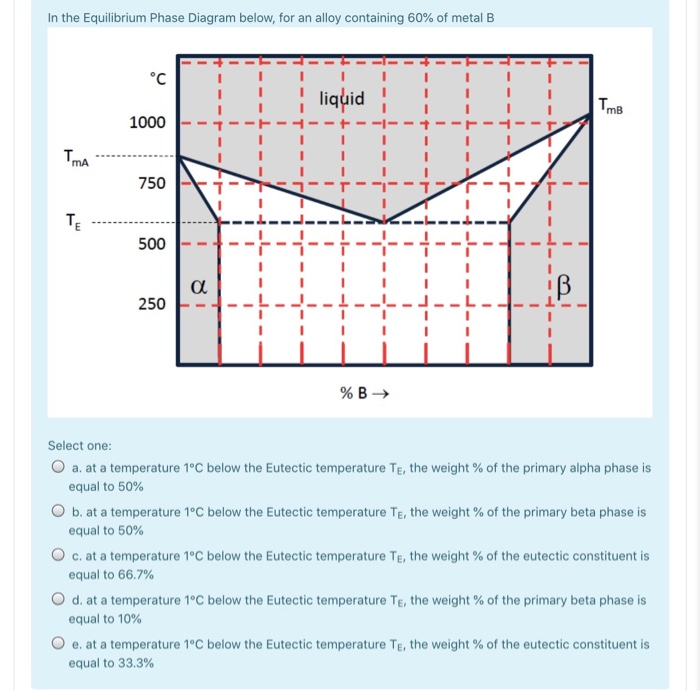 Solved In the Equilibrium Phase Diagram below, for an alloy | Chegg.com