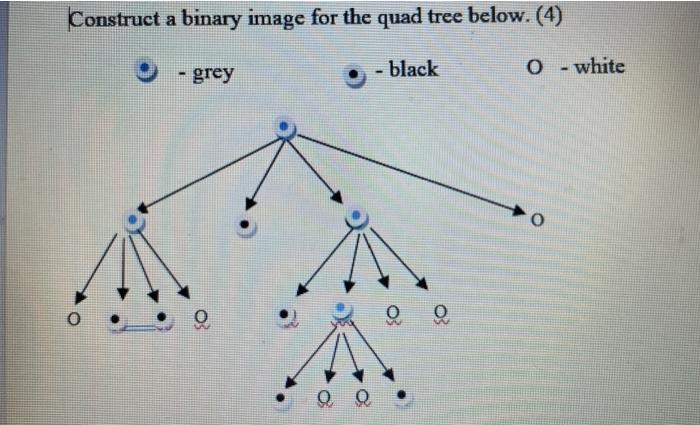 Solved Construct a binary image for the quad tree below. (4) | Chegg.com