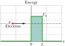 Solved Consider a potential energy barrier like that of the | Chegg.com