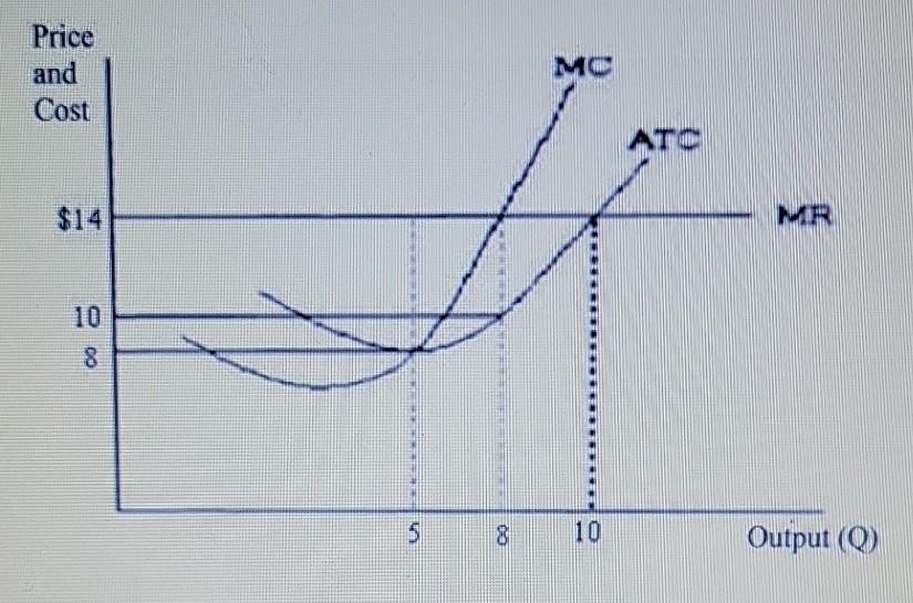 Solved Use the diagram To maximize its profit or minimize | Chegg.com