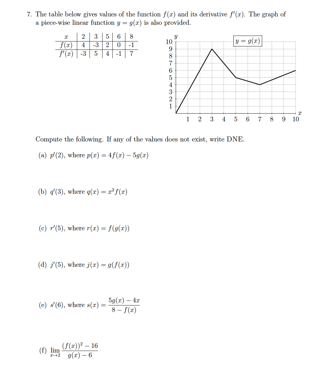 The table below gives values of the function f(x) | Chegg.com