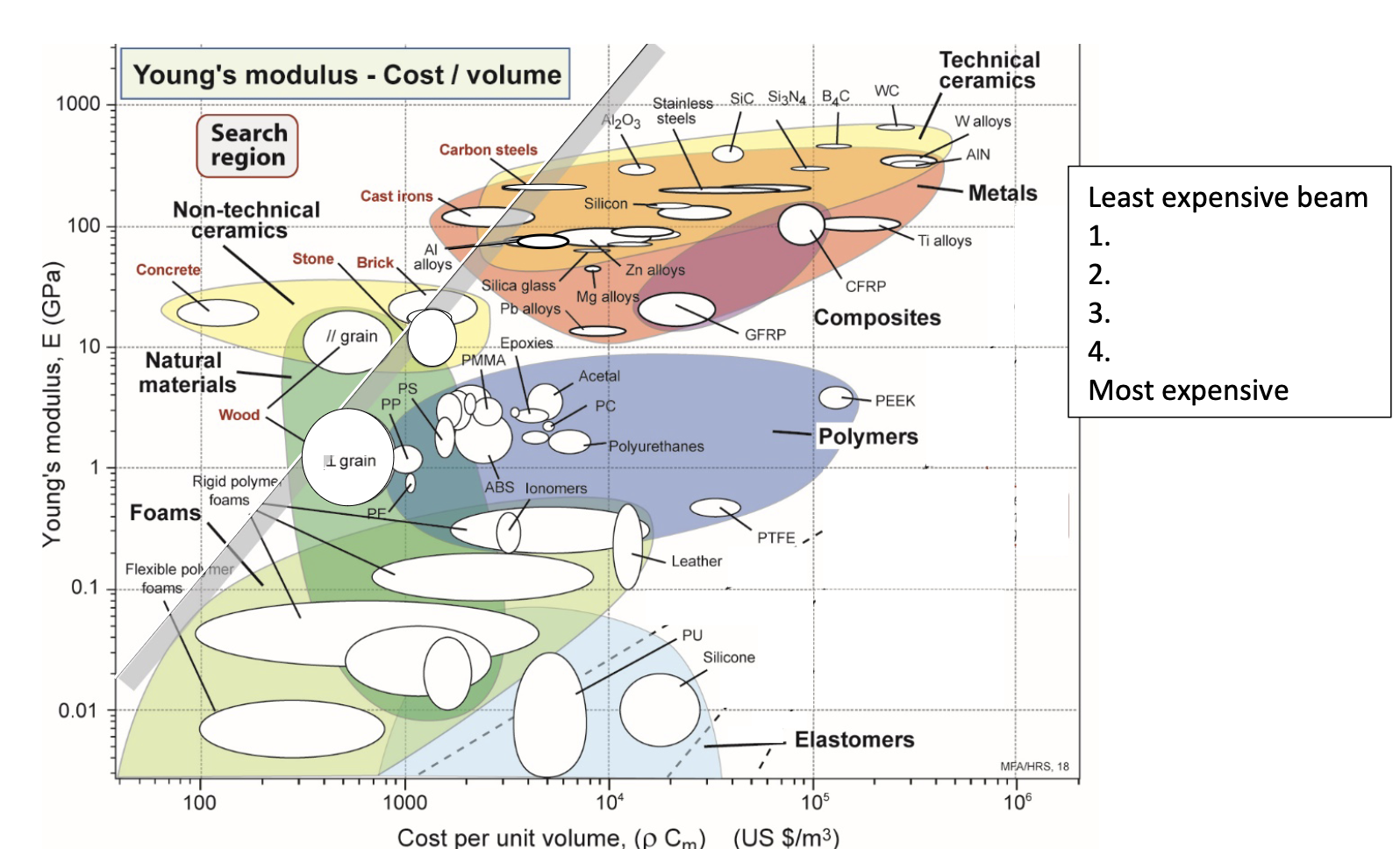 Table For Ranking Different Materials Solved Rank materials from least expensive to most expensive | Chegg.com