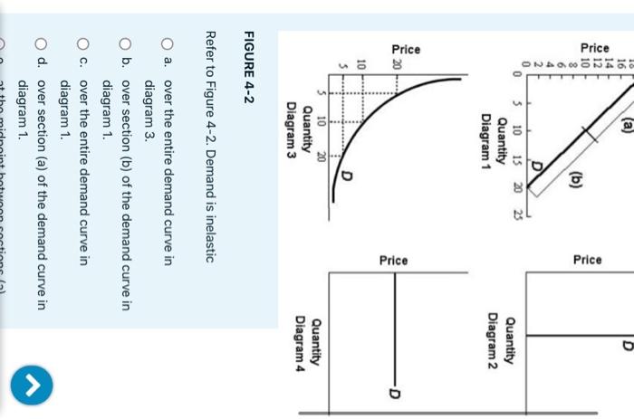 Solved FIGURE 4-2 Refer to Figure 4-2. Demand is inelastic | Chegg.com